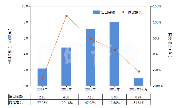 2014-2018年3月中國錳礦砂及其精礦(包括以干重計含錳量在20%及以上的錳鐵礦及其精礦)(HS26020000)出口總額及增速統(tǒng)計